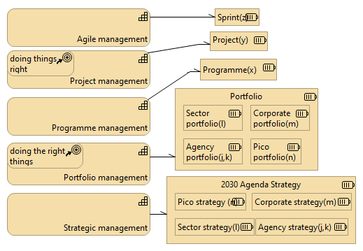 Figure 4.3 - Planning levels: Strategy, Portfolio, Programme, Project and Iteration