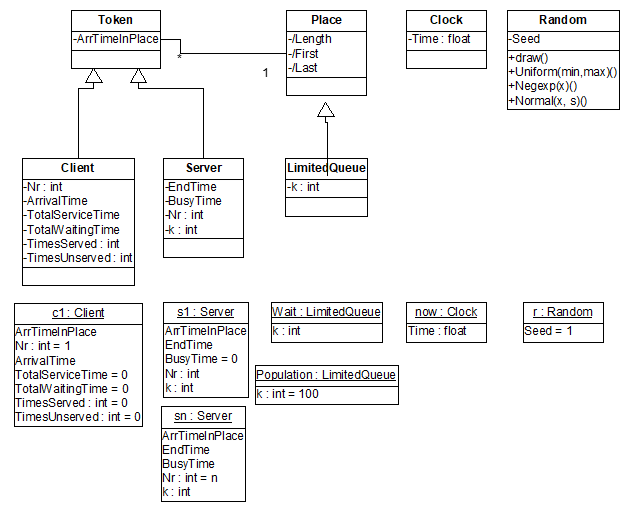 Figure 9.5: UML Static Structure for general queuing system.