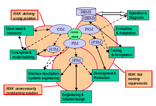 Figure 3.9: Project Activities, Models (and Data) and Risks (Goossenaerts, 2004)