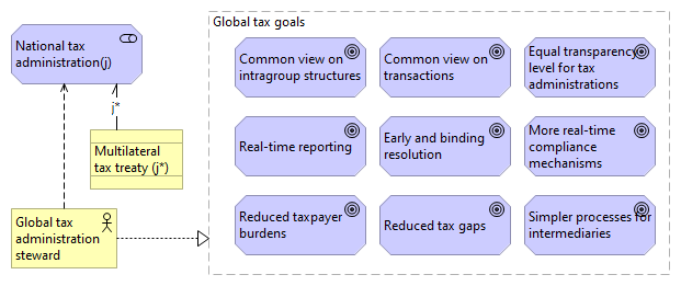 Figure 15.5: Goals of the global tax adminstration steward