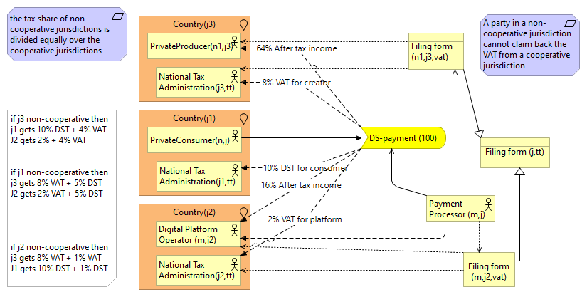 Figure 15.15: Non-cooperating jurisdictions in Pay-As-You-Earn in Digital Services (PAYED)