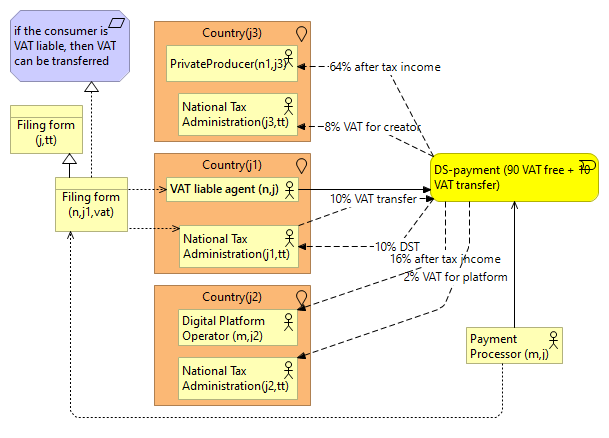 Figure 15.16: VAT transfer in Pay-As-You-Earn in Digital Services (PAYED)