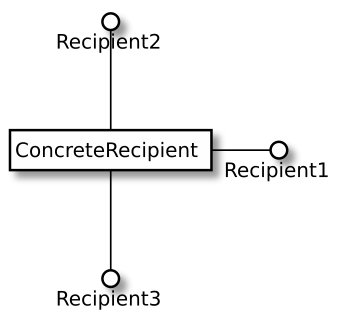 ConcreteRecipient class implementing three interfaces in UML. The interfaces are shown as "plugs" exposed by the class meaning it can be plugged into anything that uses any of the three interfaces