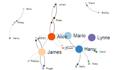 Directional Force Layout Diagram  ('clicked' unique node colours)