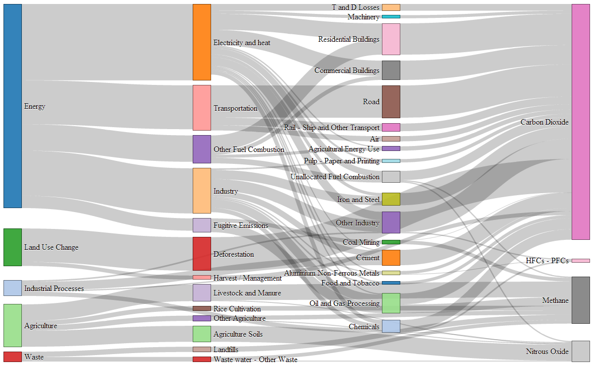 Sankey diagram of greenhouse gas emissions in 2005