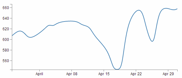 Smoothing using "basis"