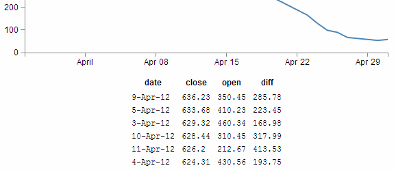 Table sorted descending on 'close'