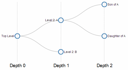 Depth of nodes on the tree