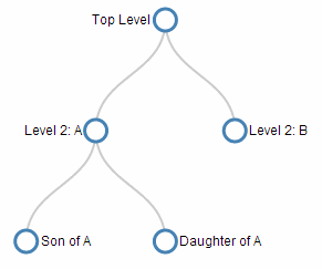 Vertical tree diagram with sideways text