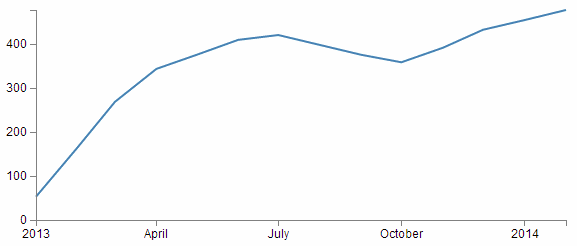 interpolated time series