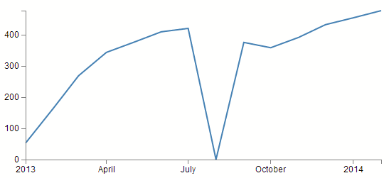 interpolated time series