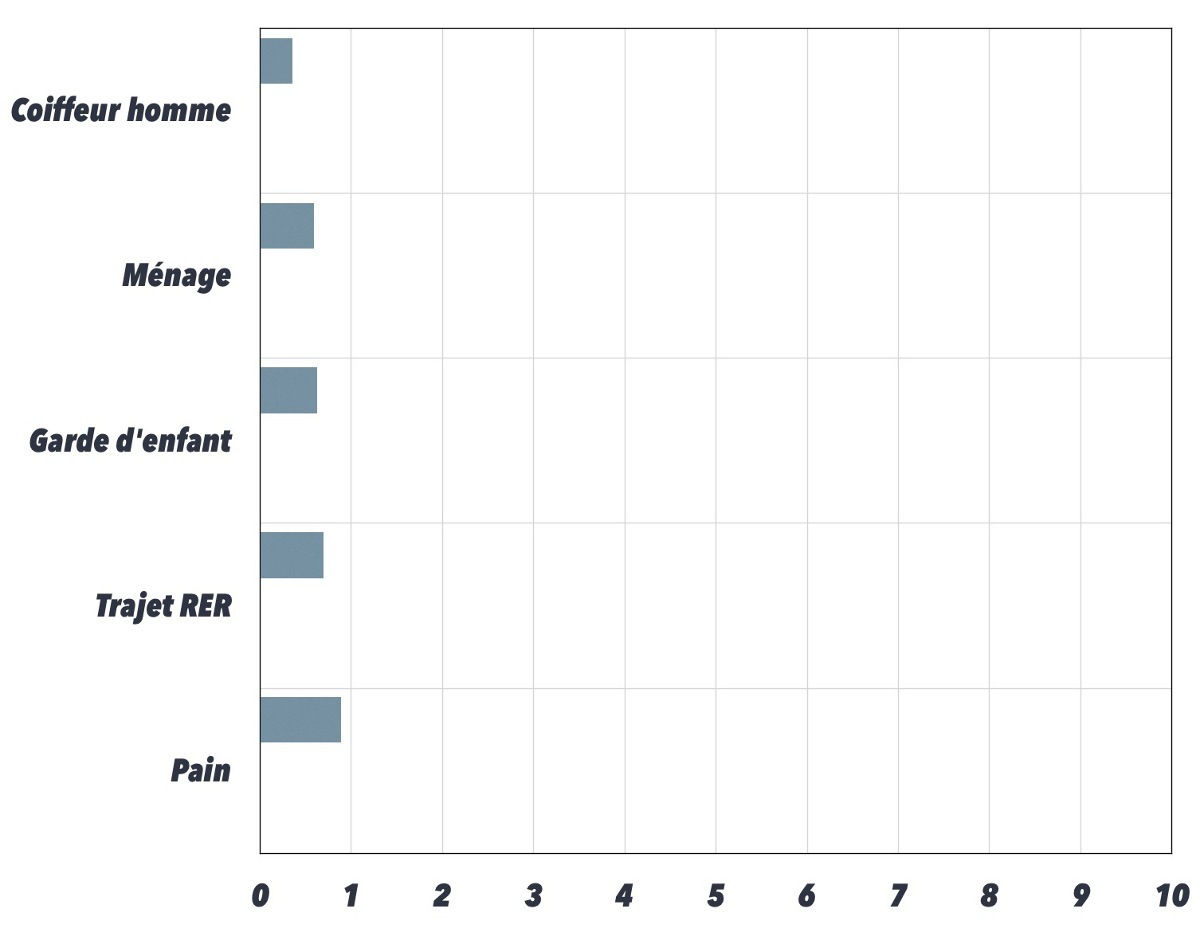 Quelques biens et services moins chers en Tunisie qu'en France. Ratios entre prix en Tunisie & France, exprimés en temps de travail d'un professeur.