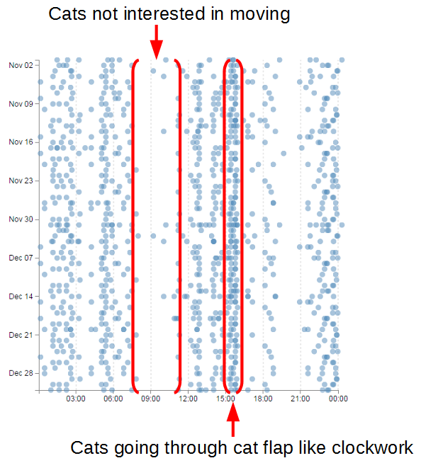 The 'Cattterplot' Graph