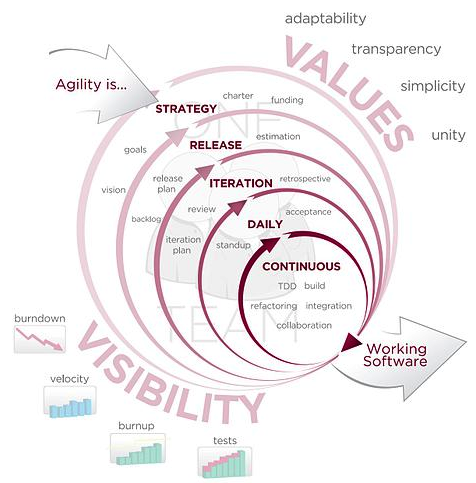 **Figure: Agile Methodology**. Agile Methodology —Image Credit: Wikimedia.