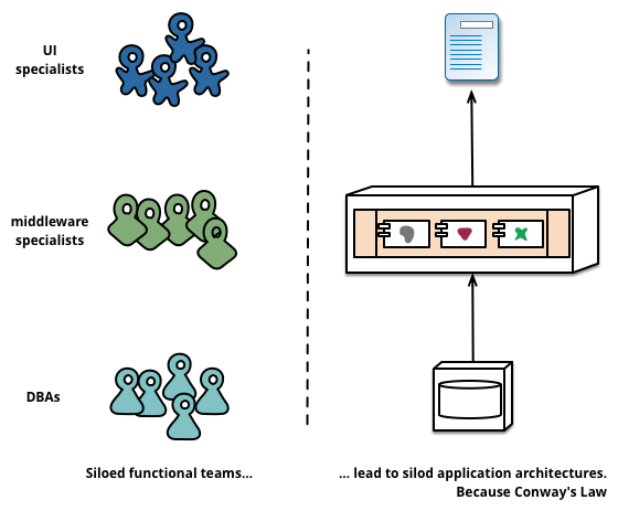 **Figure: Monolith Human/System Organisation**. Monolith Human/System Organisation. ---Image Credit: Martin Fowler.