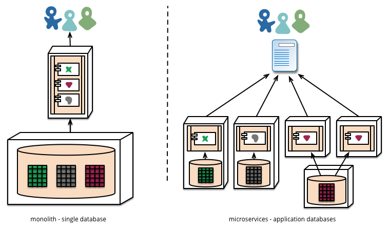 **Figure: Microservice Architectures**. Microservice Architectures. ---Image Credit: Martin Fowler.