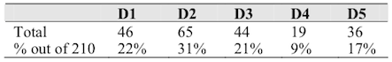 **Figure: Preferred Definitions**. Distributions of the preferred definitions —Image Credit: Law, 2009.
