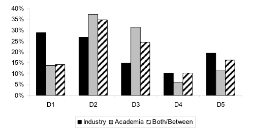 **Figure: Preference by Work Place**. Definition preference by the workplace —Image Credit: Law, 2009.