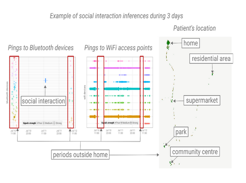 **Figure: Just what can be collected?**. Understanding Parkinson's Disease. ---Image Credit: Vega & Harper