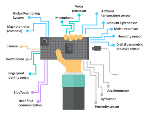 **Figure: Digital Sensors**. Digital Sensing.