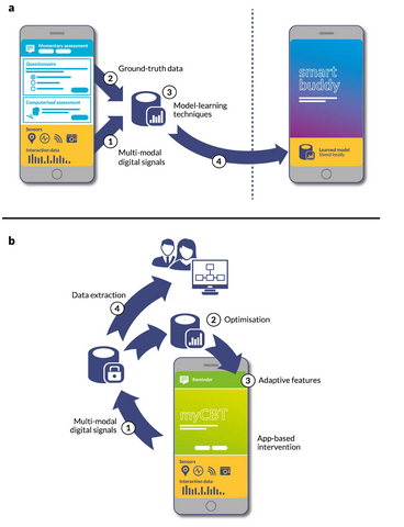 **Figure: How Digital Phenotyping Works**. How Digital Phenotyping Works. ---Image Credit: Huckvale, K., Venkatesh, S. & Christensen, H. https://doi.org/10.1038/s41746-019-0166-1