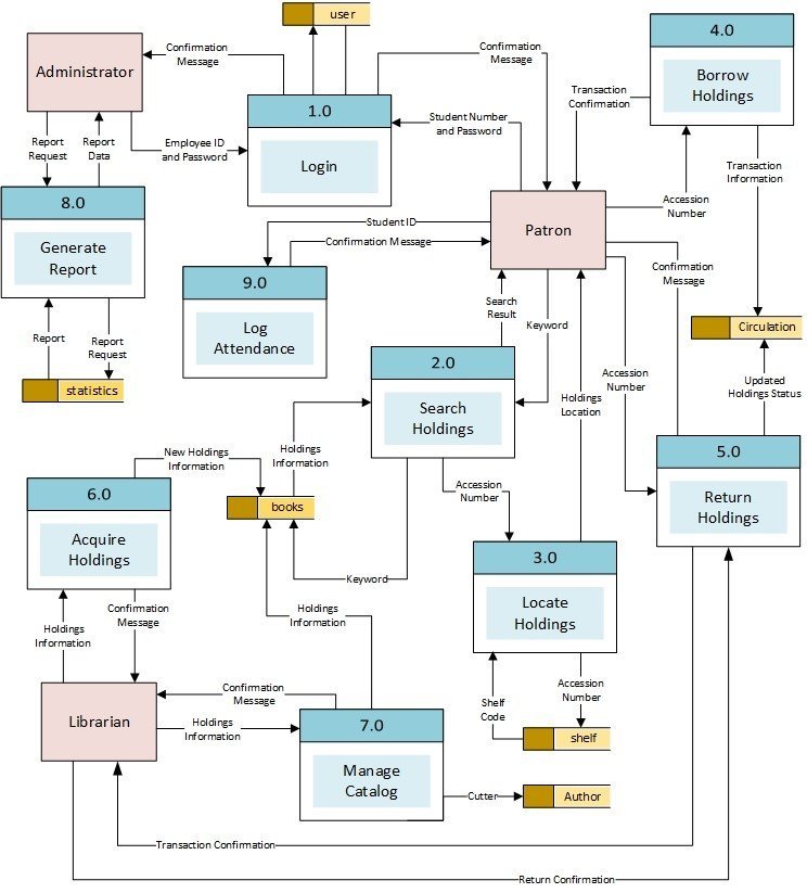 **Figure: Data Flow Model**. An Example of a Data Flow Model. ---Image Credit: Manuel B. Garcia 2019.