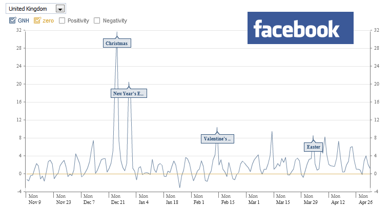 **Figure: Facebook 'Gross National Happiness Index'**. Facebook 'Gross National Happiness Index'. Tracks levels of happiness across different countries. Users rate their happiness as positive or negative. Gross National Happiness is the difference between the positivity and negativity scores. The model is taking into consideration the words used in users' status updates breaking them out by positive or negative words, for later assess that the day as a whole is counted as happier than usual. Additionally, the model has been calibrated differently to ensure consistency for different countries which eliminates effects due to differences in the countries' population and language use. ---Image Credit: Facebook.