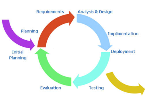**Figure: Iterative Methodology**. Iterative Methodology ---Image Credit: Wikimedia.