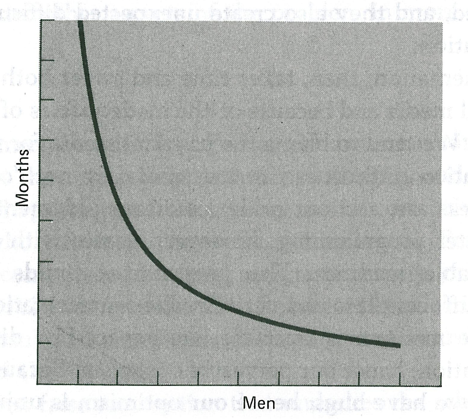**Figure: Perfectly Partitionable Task**. Time Versus Number of Workers, Perfectly Partitionable Task. ---Image Credit: The Mythical Man Month.