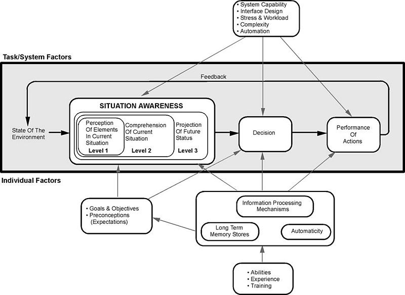 **Figure: Endsley's Model of Situation Awareness**. Endsley's Model of Situation Awareness ---Image Credit: adapted from Endsley, 1995.