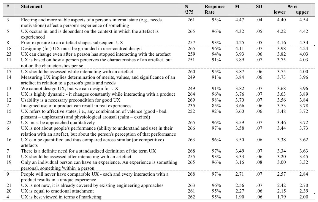 **Table: Twenty-three Statements About UX**. Twenty-three statements about UX sorted by mean agreement (M) — Credit: Law, 2009.