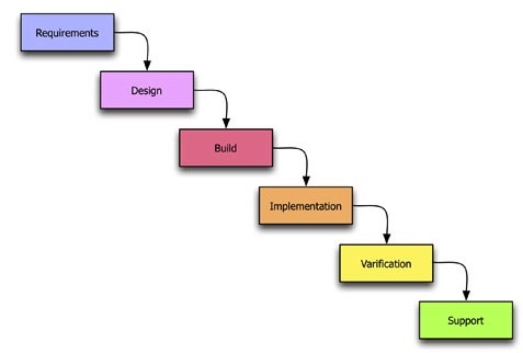 **Figure: Waterfall Methodology**. Waterfall Methodology ---Image Credit: Linear Blue.