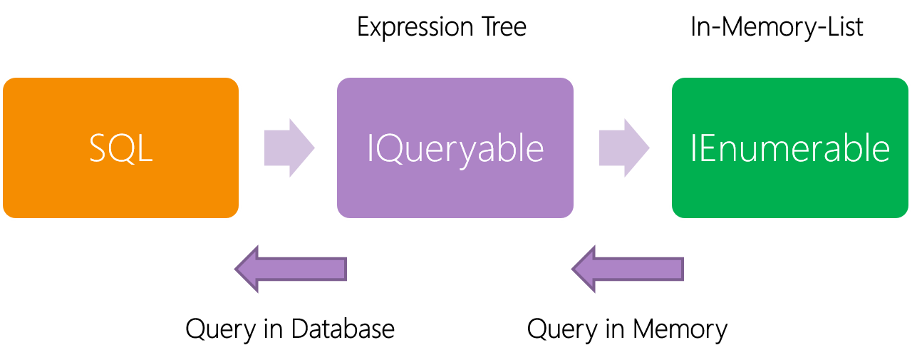 Abbildung: Vergleich IEnumerable und IQueryable