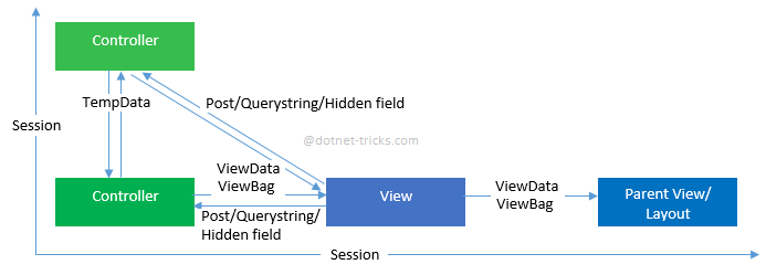 Abbildung: Vergleich der View-Daten