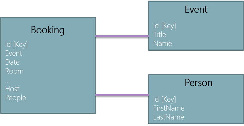 Abbildung: Schematische Darstellung eines Entity Containers