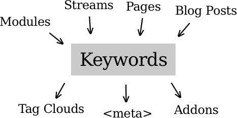 What's in a keyword?