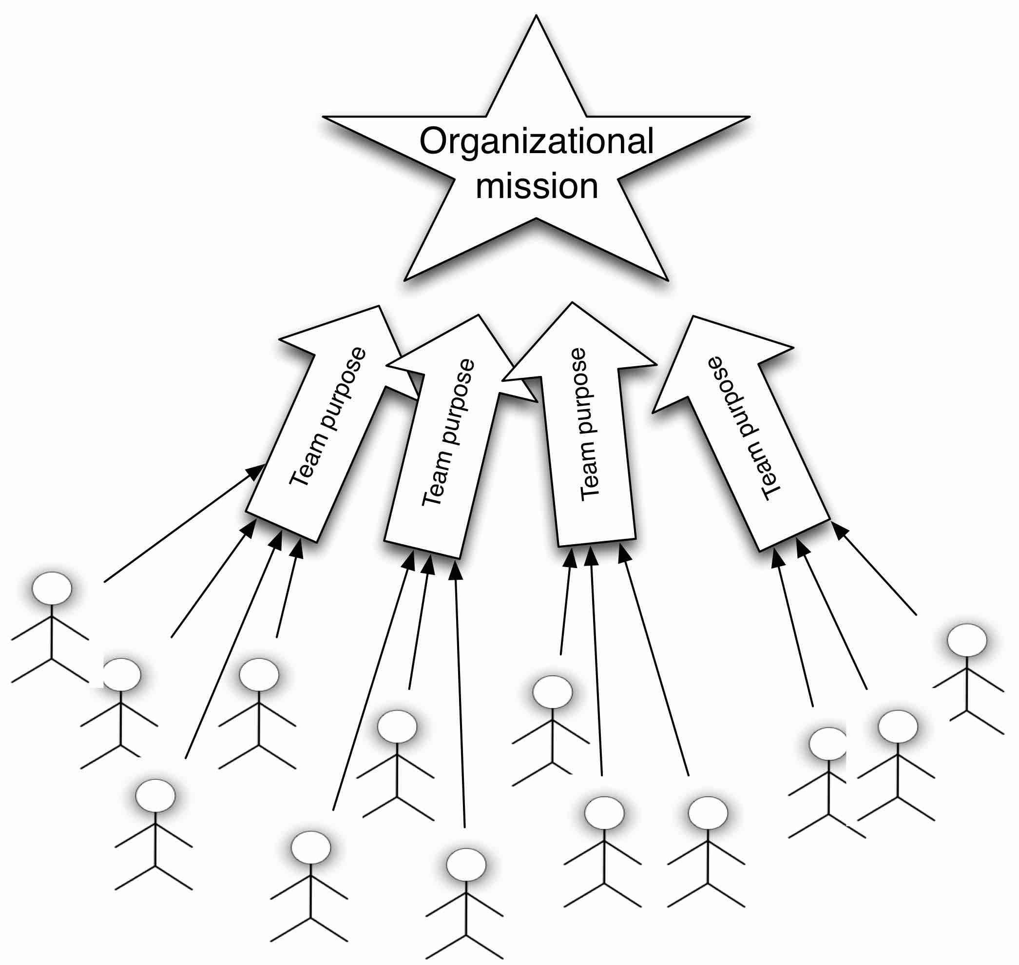 Individual aims build towards teams' higher purposes, which build towards the organization's higher purpose