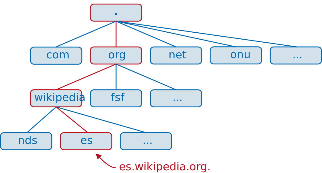 Fig 51:DNS Hierarchy