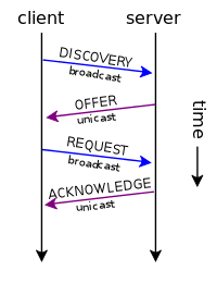 Fig 54:DHCP protocol