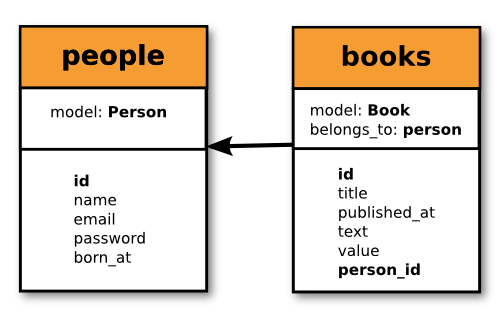 Livro pertence à pessoa