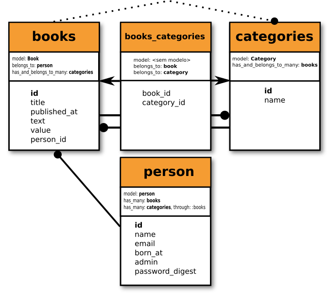 Pessoa tem várias categorias através de livros