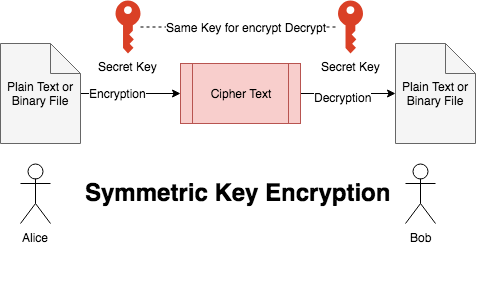 symmetric Cryptography