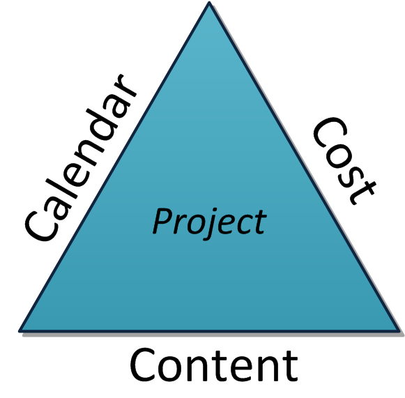 Project with triple-constraints. Most projects are initially over-constrained, describing an impossible combination of calendar/content/cost. One of your jobs is to get your project into the triangle.