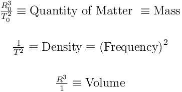 \begin{align*}
&\frac{R_{0}^{3}}{T_{0}^{2}} \equiv  \textup{Quantity of Matter } \equiv \textup{Mass}\\
\\
&\frac{1}{T^2} \equiv \textup{Density} \equiv \textup{(Frequency)}^2\\
\\
&\frac{R^3}{1} \equiv \textup{Volume}
\end{align*}