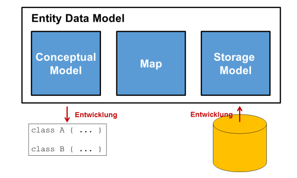 Modell-basierte Vorgehensweise mit Database First