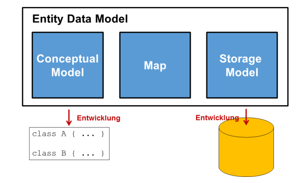 Modell-basierte Vorgehensweise mit Model First