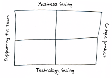 Brian Marick's testing matrix
