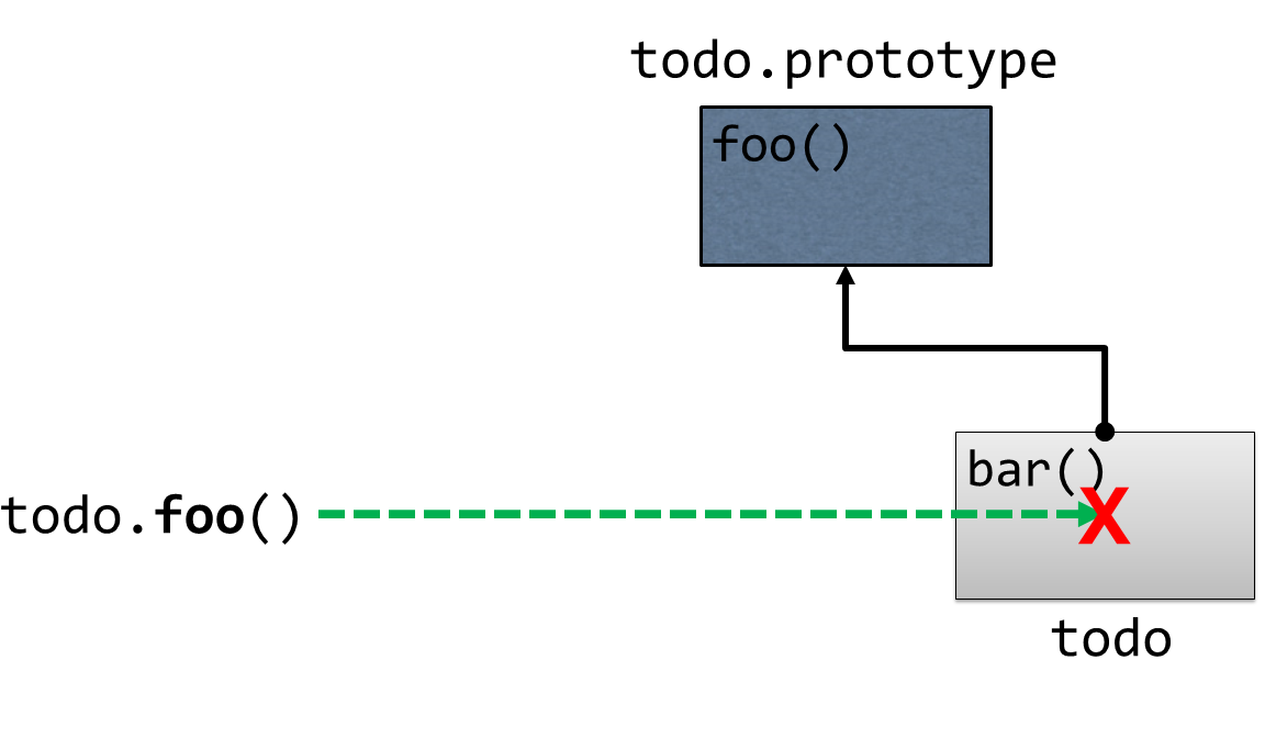 Prototypical Linking: locating a missing member