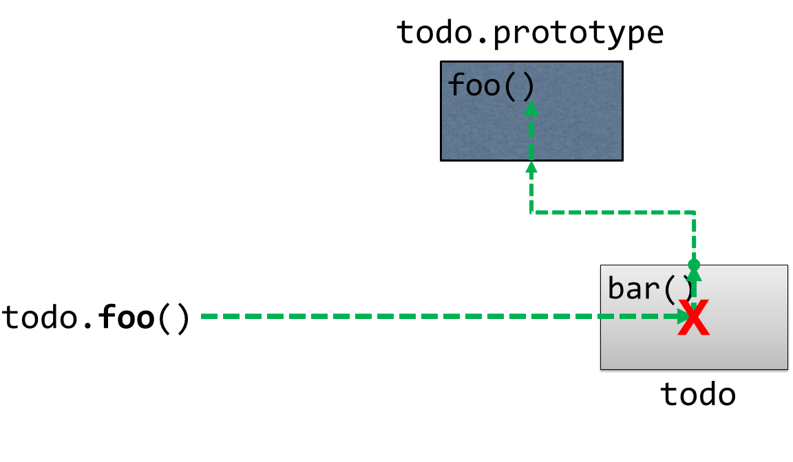 Prototypical Linking: locating a missing member (second try)