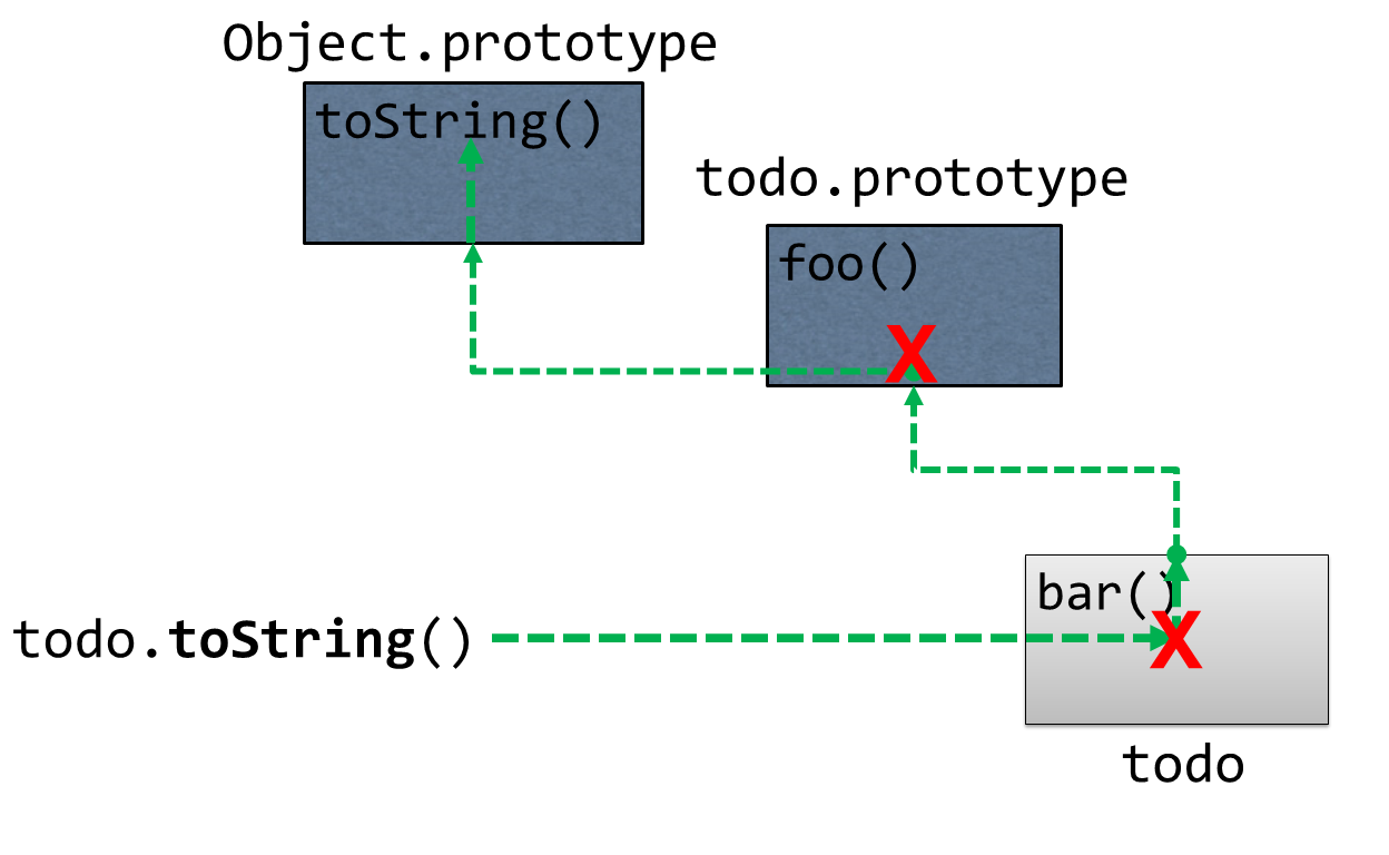 Prototypical Linking: `Object.prototype`